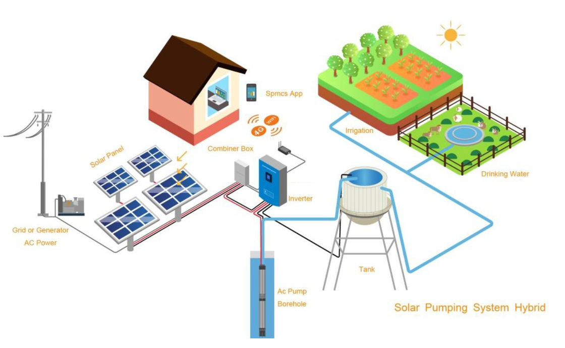 DC Power Brushless Solar Water Pumping System For Rural Location